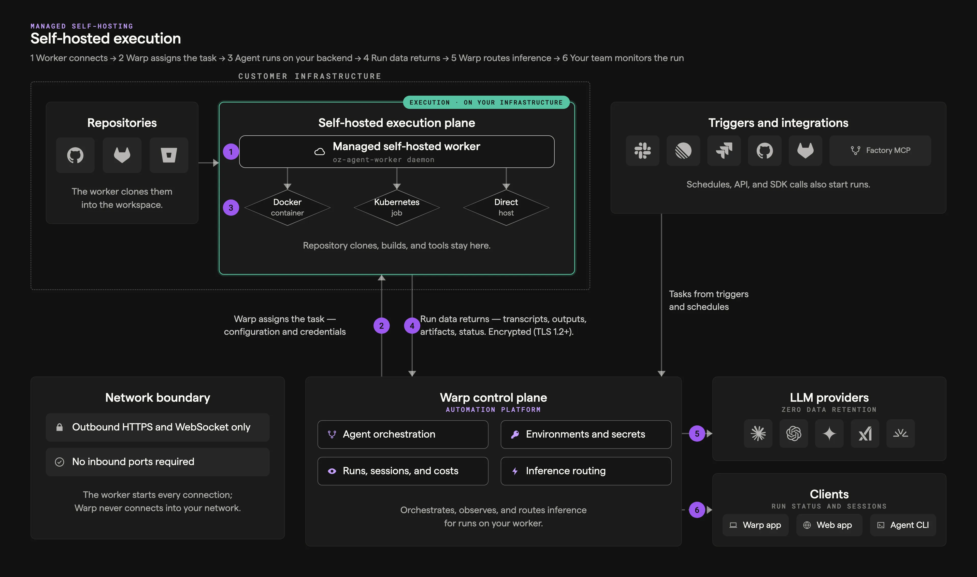 Self-hosted execution architecture diagram showing the managed worker on customer infrastructure connecting outbound to the Warp control plane, with numbered flow steps